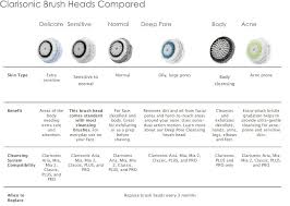 4.1 out of 5 stars. Clarisonic Brush Heads Clarisonic Brush Clarisonic