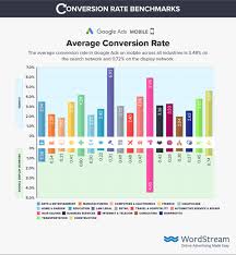 A conversion simply refers to how users change from being a casual browser to a paying customer of. Conversion Rate Benchmarks Find Out How Your Conversion Rate Compares Wordstream