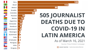 Latin america includes those countries in south, central and north america where spanish or portuguese is the official or most common language. Covid 19 Kills More Than One Journalist A Day In Latin America Region Is The World S Most Fatal For Press Professionals Latam Journalism Review By The Knight Center