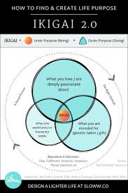 Ikigai 2 0 Evolving The Ikigai Diagram For Life Purpose Life Purpose Book Quotes Japanese Quotes