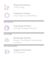 Maybe you would like to learn more about one of these? Was Ist Ein Service Blueprint