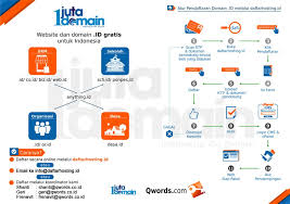 1 Juta Domain Id Gratis Untuk Ukm Sekolah Pesantren Komunitas Desa Qwords