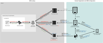 How Dns Works