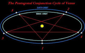 The Pentagram At The Center Of The Forbidden Fruit The Fruit Shaped Like The Organ Of Love Heart The Pentacl Venus Orbit Venus Native American Quotes