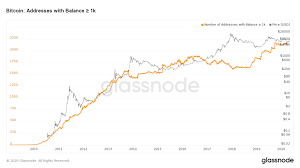 How much bitcoin is in circulation? Why Bitcoin Whales Have Been Solidly Accumulating Since January Zycrypto