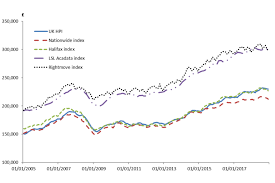 comparing house price indices in the uk gov uk