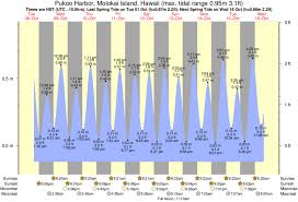 tide times and tide chart for pukoo harbor molokai island