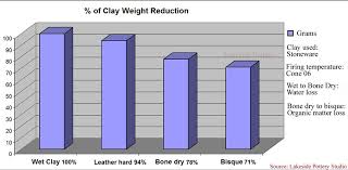 clay shrinkage during drying and firing preventing defects