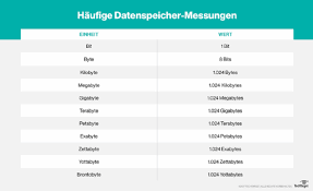 Einheiten / maßeinheiten werden hier behandelt. Kilo Mega Giga Tera Peta Exa Zettabyte