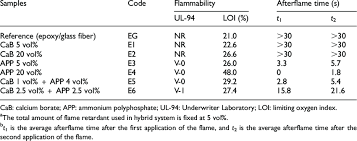 Flammability Properties For Epoxy Glass Fiber Composites