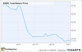 sandisk corporation will buy back 2 5 billion of its own