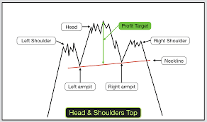 Head And Shoulders Top Chart Pattern