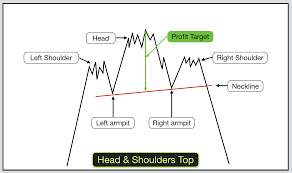 head and shoulders top chart pattern