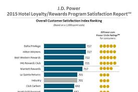 Hotel Loyalty And Reward Program Features And Benefits Prove