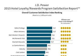 hotel loyalty and reward program features and benefits prove