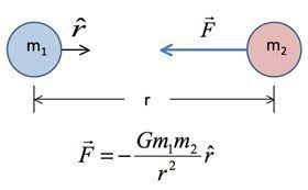 We Revisited Newton S Universal Law Of Gravitation We Mainly Talked About How We Should No Longer Use The Phrase Ac Physics Newtons Laws Of Motion Gravitation