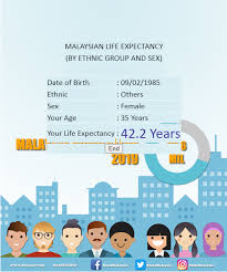The population estimates are based on population and housing census 2010 which has taken into accounts births (fertility), deaths (mortality) and migration components. My Census 2020 Tips Q A Dosm