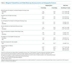 Access and waiting times are updated for 2020. Relationship Of Hospital Star Ratings To Race Education And Community Income Journal Of Hospital Medicine