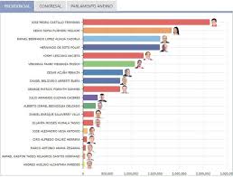 Check spelling or type a new query. Resultados Onpe Elecciones 2021 Conoce Aqui Las Cifras Oficiales De Las Elecciones Generales De Peru Segunda Vuelta Pedro Castillo Keiko Fujimori 6 De Junio Jne Nuevo