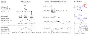 The ica management tool lets you: Adaptive Mixture Ica Amica In A Nutshell Amica Consists Of Three Download Scientific Diagram