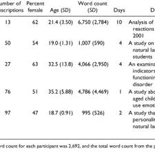 Pdf Um Who Like Says You Know Filler Word Use As A Function Of Age Gender And Personality