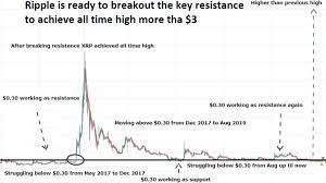 The price, while not exactly encouraging, is higher than previous levels at $0.23. Ripple Xrp Is Ready To Breakout The Key Resistance To Achieve 3 The All Time High