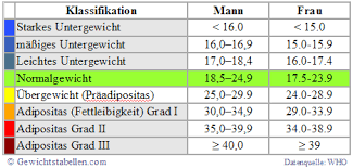 Ab 25 spricht man von übergewicht und ab einem bmi von 30 von adipositas. Bin Ich Zu Dick Topfit Fitness Dein Fitness Studio In Nurnberg Und Feucht