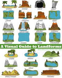 A Visual Guide To Landforms Geography For Kids Homeschool Social Studies Homeschool Science
