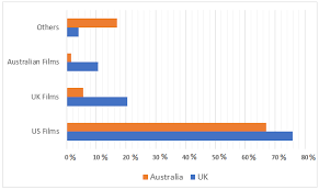 ielts graph writing 317 share of the uk and australian