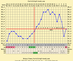 bbt ovulation chart examples prosvsgijoes org