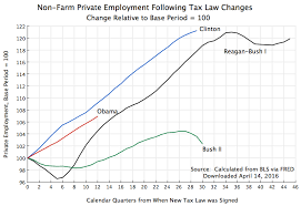 The Impact Of The Reagan And Bush Tax Cuts Not A Boost To