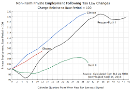 the impact of the reagan and bush tax cuts not a boost to