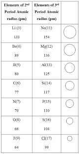 Periodic Trends In Properties Of Elements A Plus Topper Https Www Aplustopper Com Periodic Trend Covalent Bonding Electron Configuration Electron Affinity