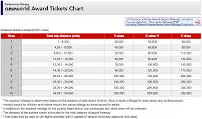 Using Jal Miles With 7 Stopovers