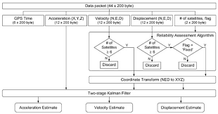 Sensors Free Full Text Development Of A High Precision Displacement Measurement System By Fusing A Low Cost Rtk Gps Sensor And A Force Feedback Accelerometer For Infrastructure Monitoring Html Yz ned 2 недель назад. displacement measurement