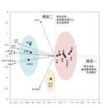 從茶飲品牌看屬性聯合空間圖 pie chart chart diagram