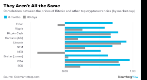 Cardano is a blockchain platform that is built in the secure haskell programming language. Cryptocurrency Markets Aren T All The Same Bloomberg