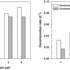 Pdf River Ecosystem Processes A Synthesis Of Approaches Criteria Of Use And Sensitivity To Environmental Stressors