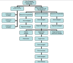 Organisational Structure And Different Types Of Structures