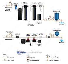 Iron in water causes a lot of issues like pipe clogging and staining in the home. Iron Filter Pro Ox With Chlorine Tank Softener Iron Filter Filters Plumbing Diagram