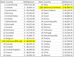 It's an extraordinary, historic and a momentous result for finland, whose players will be well aware and completely happy in the knowledge that for all their heroism, this match won't. Jeremy Horpedahl On Twitter Compared To Other Us States Arkansas Is Very Poor Gdp Capita Is Only About 70 Of Us Average And Usually Ranked In The Bottom 5 But How Does