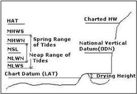 tides definitions and notes