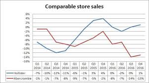 Abercrombie Fitch Wait For Signs Of Stabilization