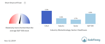 Askfinny Calithera Biosciences Inc Cala Buy Or Sell