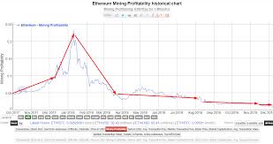 Input your information, such as hashing power/hash rate and any pool fees you may have. Mining Ethereum Going Up Against The Falling Market Opinion Ihodl Com