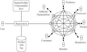 Here is a list of crypto exchanges or brokers. Future Challenges On The Use Of Blockchain For Food Traceability Analysis Sciencedirect