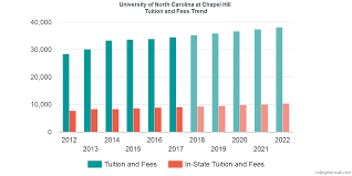 university of north carolina at chapel hill tuition and fees