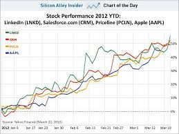 Chart Of The Day Tech Stocks