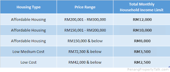 Affordable housing schemes in malaysia. Am I Eligible For Affordable Housing Penang Property Talk