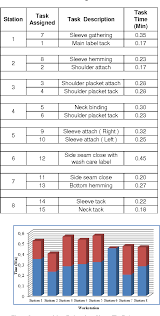 figure 3 from line balancing using largest candidate rule